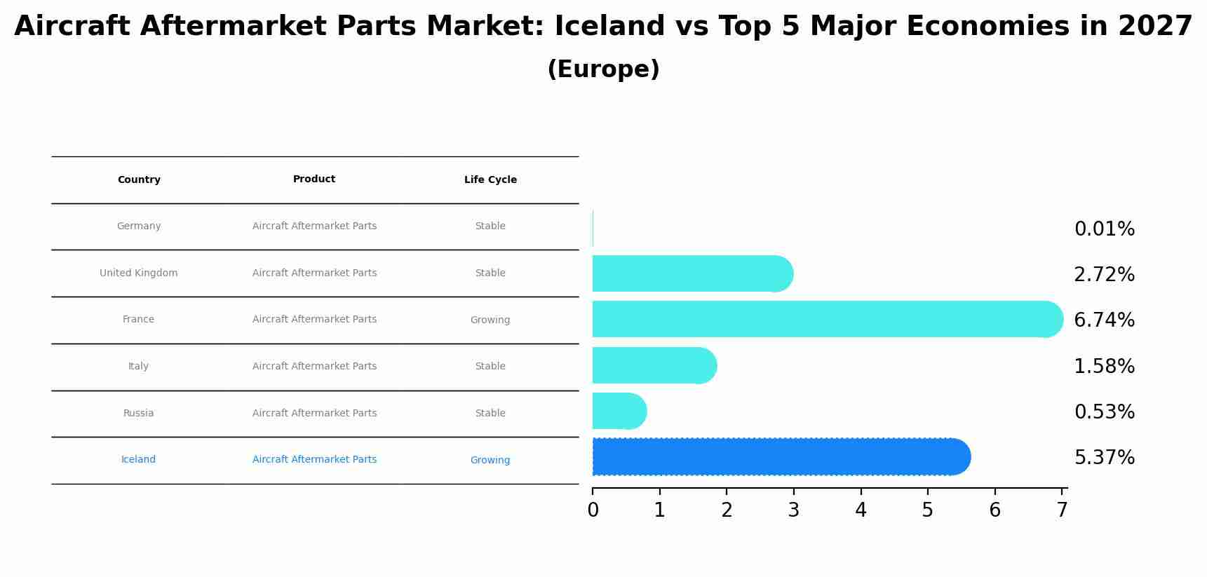 Aircraft Aftermarket Parts Market: Iceland vs Top 5 Major Economies in 2027 (Europe)