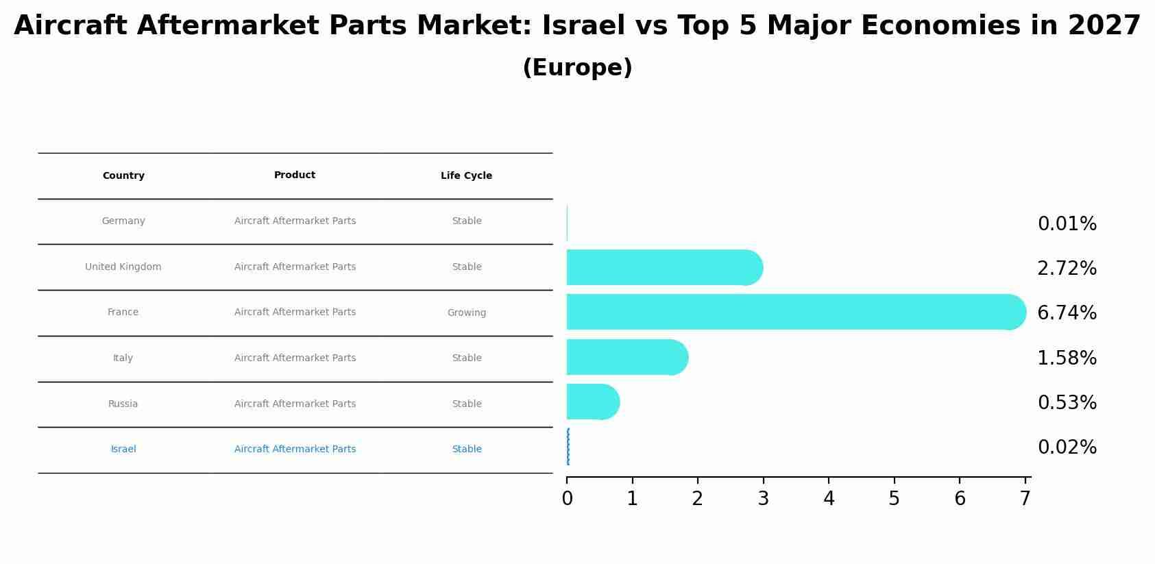 Aircraft Aftermarket Parts Market: Israel vs Top 5 Major Economies in 2027 (Europe)