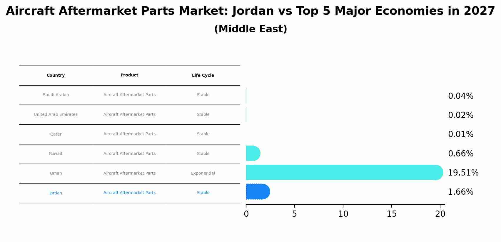 Aircraft Aftermarket Parts Market: Jordan vs Top 5 Major Economies in 2027 (Middle East)
