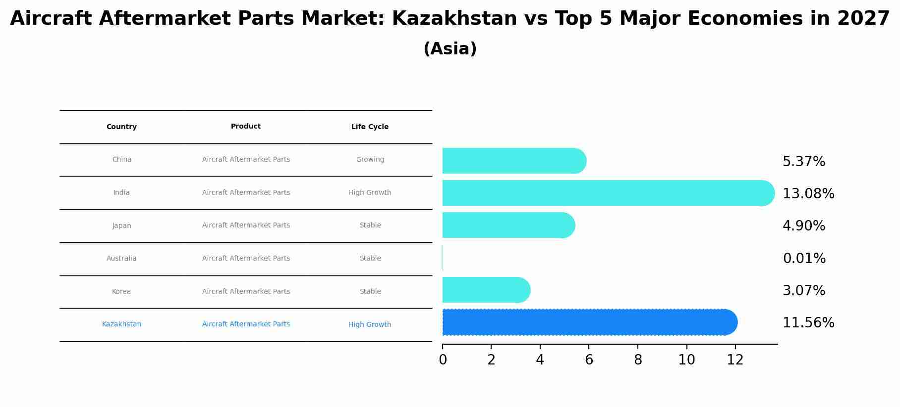 Aircraft Aftermarket Parts Market: Kazakhstan vs Top 5 Major Economies in 2027 (Asia)