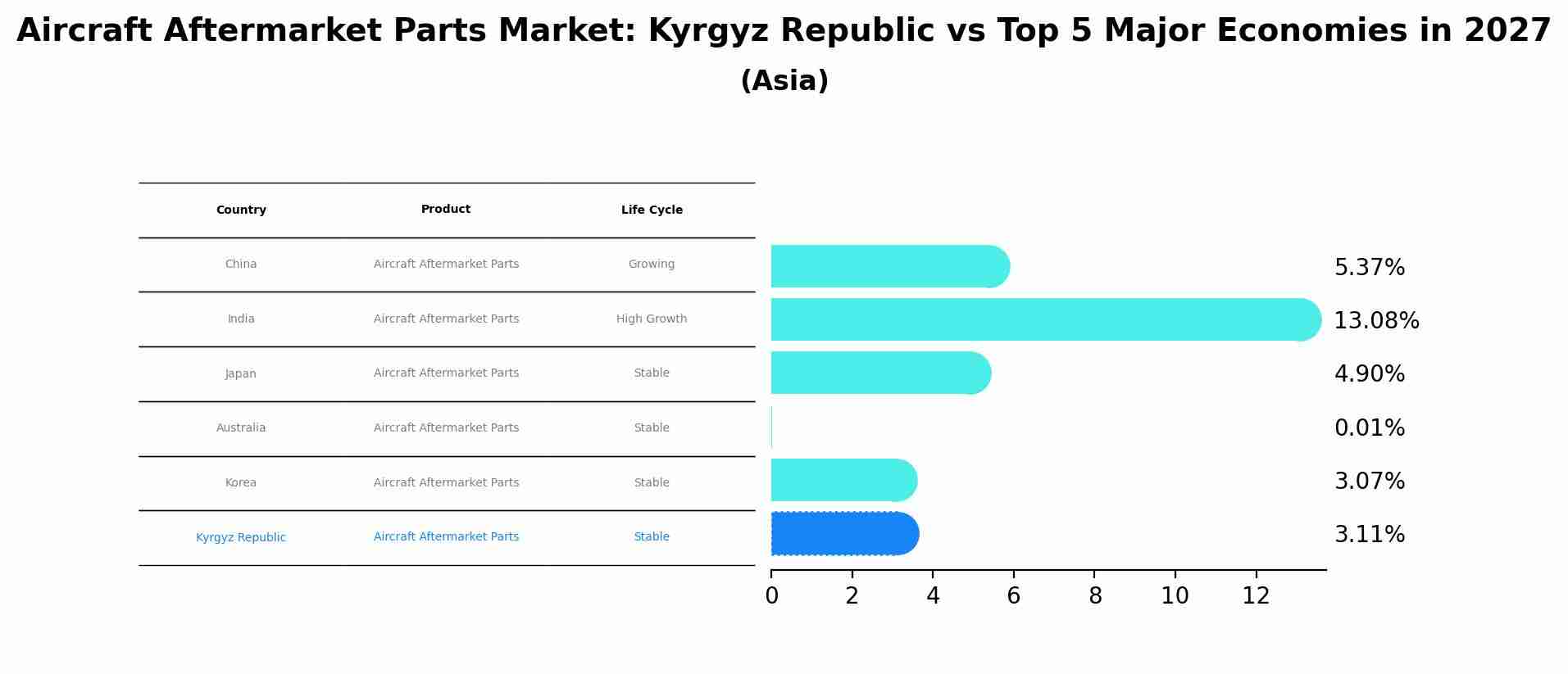 Aircraft Aftermarket Parts Market: Kyrgyz Republic vs Top 5 Major Economies in 2027 (Asia)