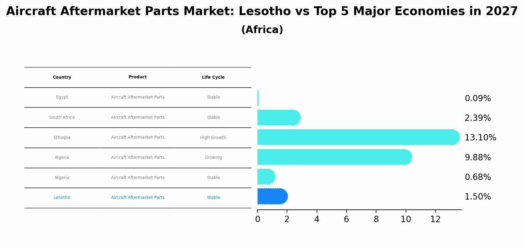 Aircraft Aftermarket Parts Market: Lesotho vs Top 5 Major Economies in 2027 (Africa)