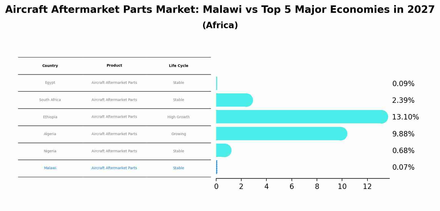Aircraft Aftermarket Parts Market: Malawi vs Top 5 Major Economies in 2027 (Africa)