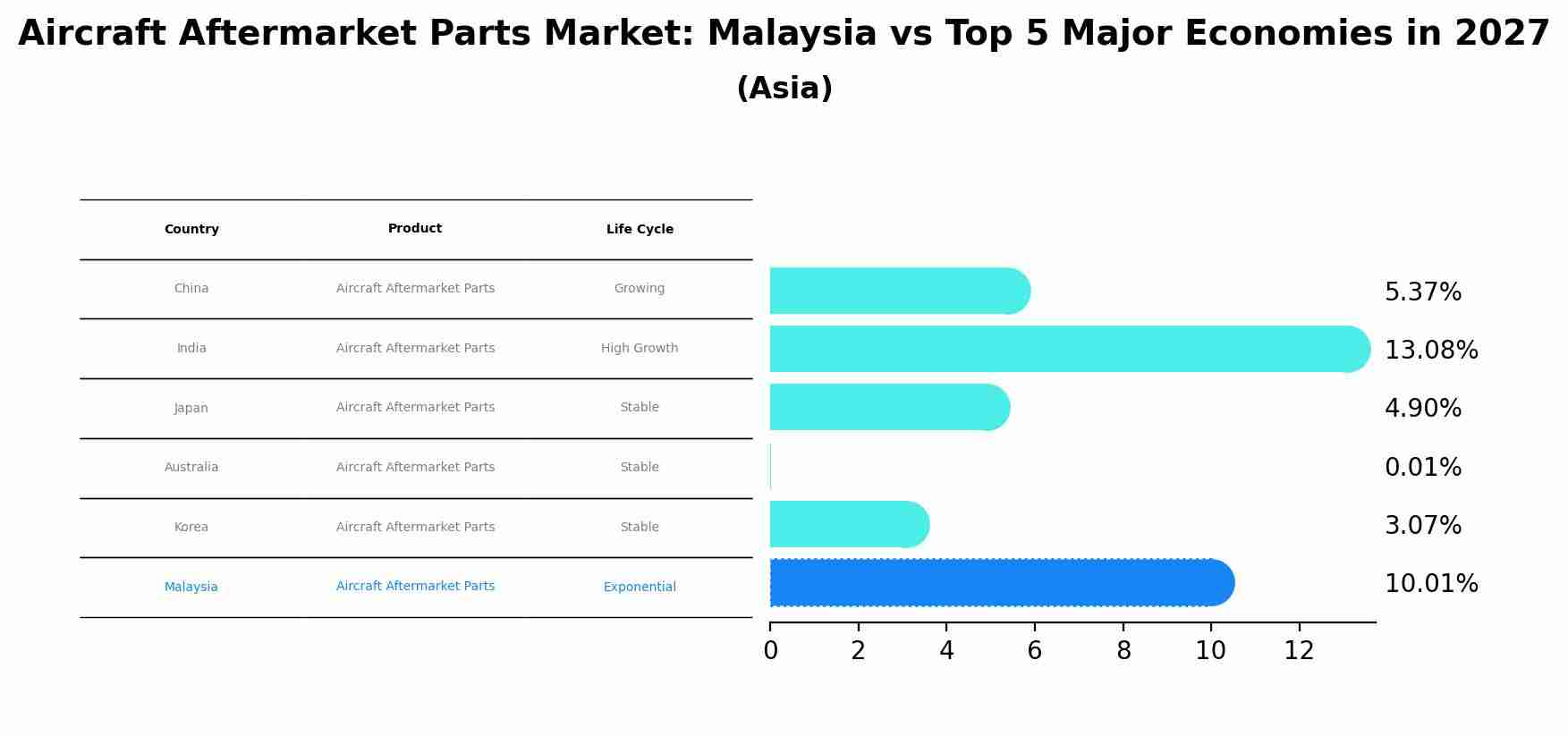 Aircraft Aftermarket Parts Market: Malaysia vs Top 5 Major Economies in 2027 (Asia)