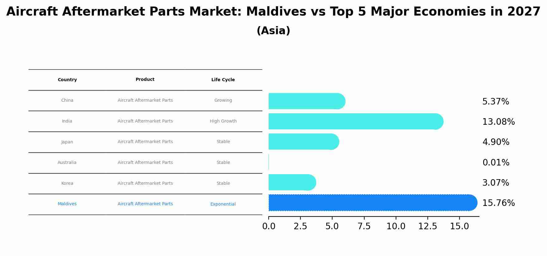 Aircraft Aftermarket Parts Market: Maldives vs Top 5 Major Economies in 2027 (Asia)