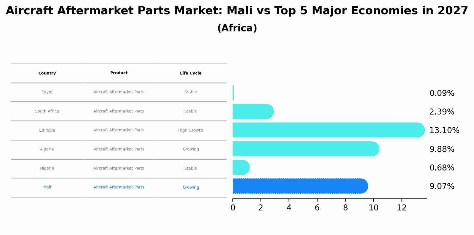 Aircraft Aftermarket Parts Market: Mali vs Top 5 Major Economies in 2027 (Africa)