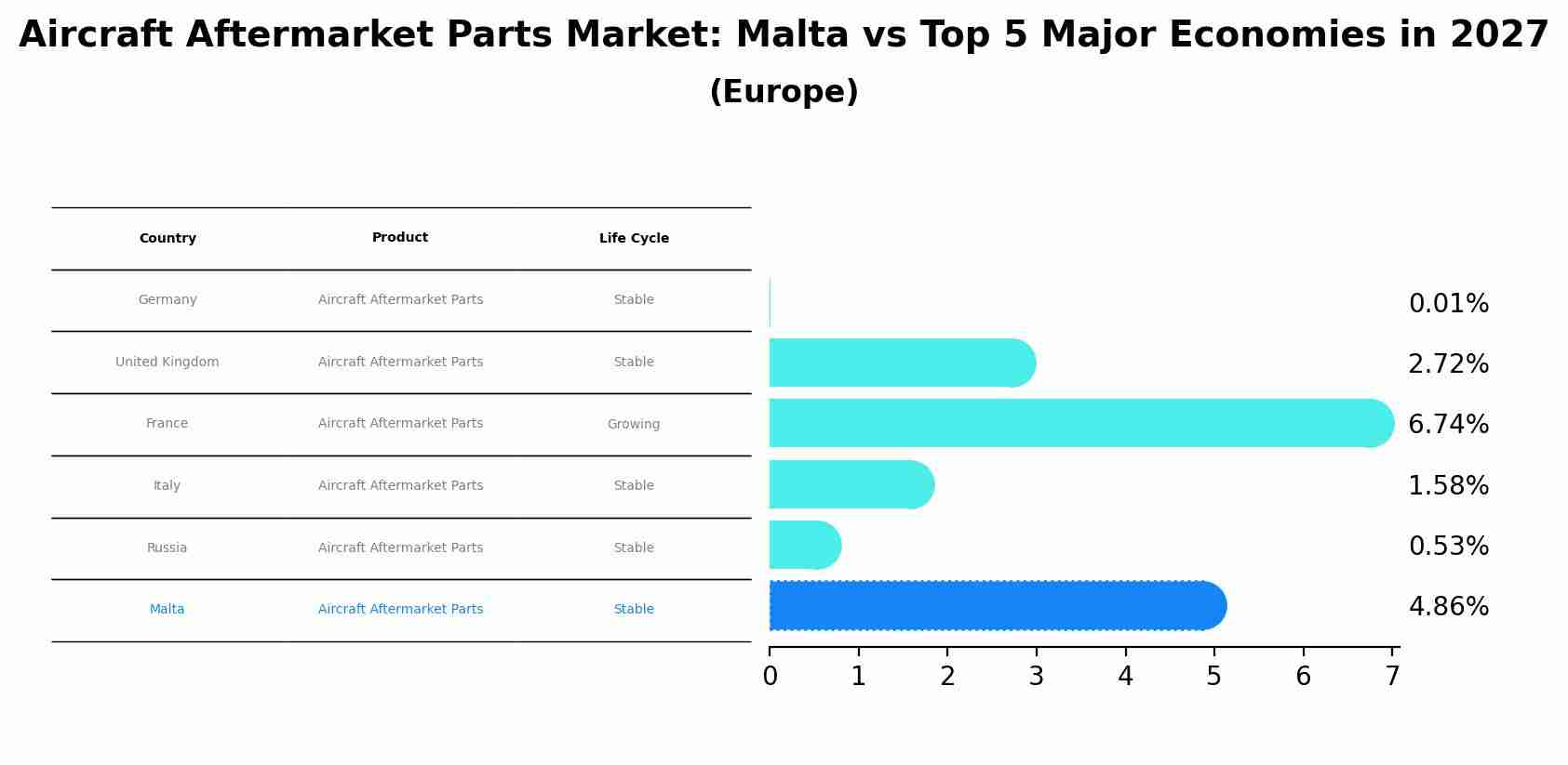 Aircraft Aftermarket Parts Market: Malta vs Top 5 Major Economies in 2027 (Europe)