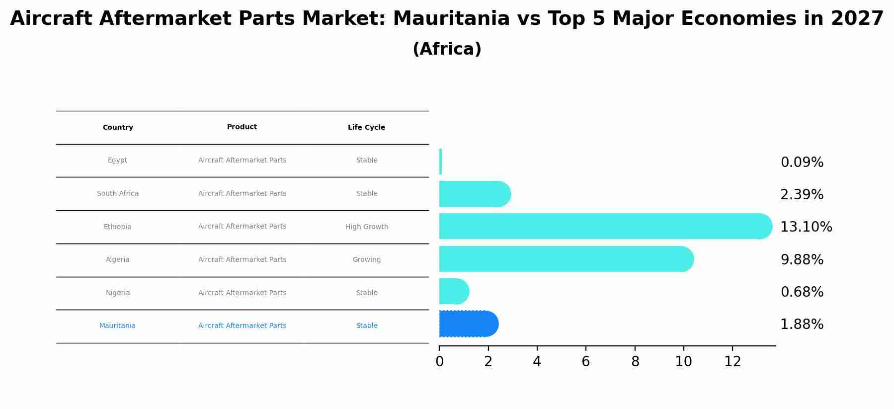 Aircraft Aftermarket Parts Market: Mauritania vs Top 5 Major Economies in 2027 (Africa)