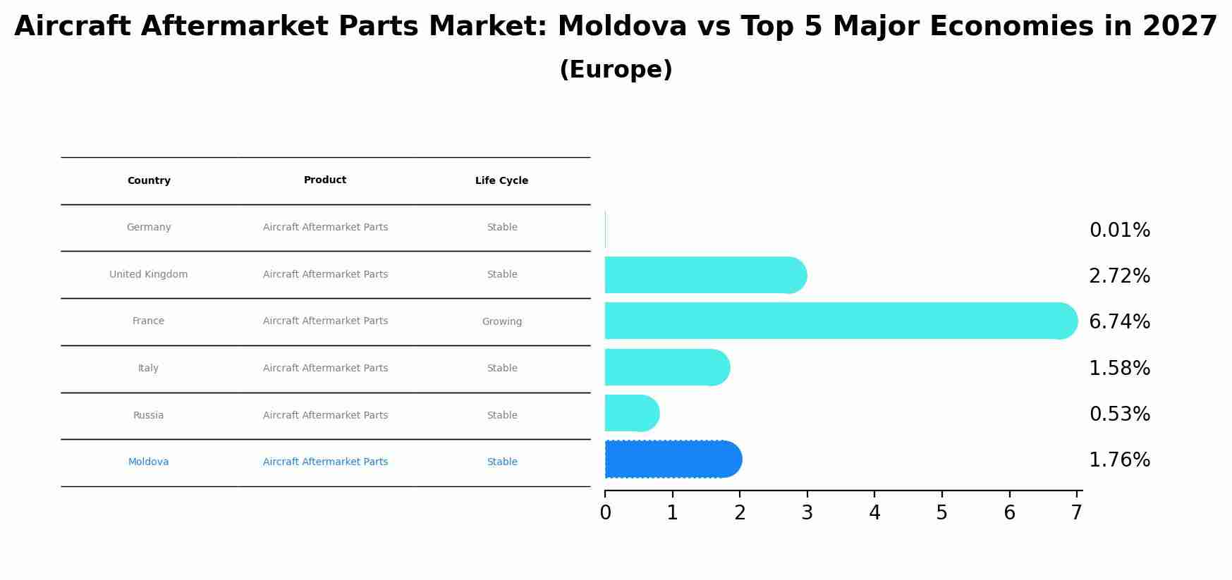 Aircraft Aftermarket Parts Market: Moldova vs Top 5 Major Economies in 2027 (Europe)
