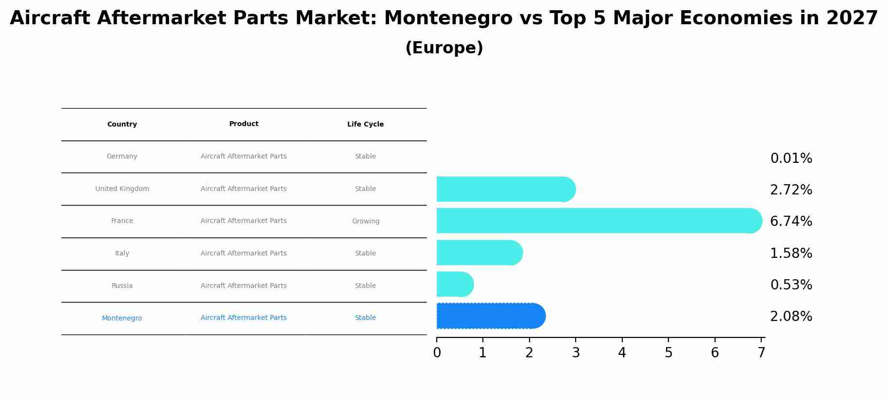 Aircraft Aftermarket Parts Market: Montenegro vs Top 5 Major Economies in 2027 (Europe)