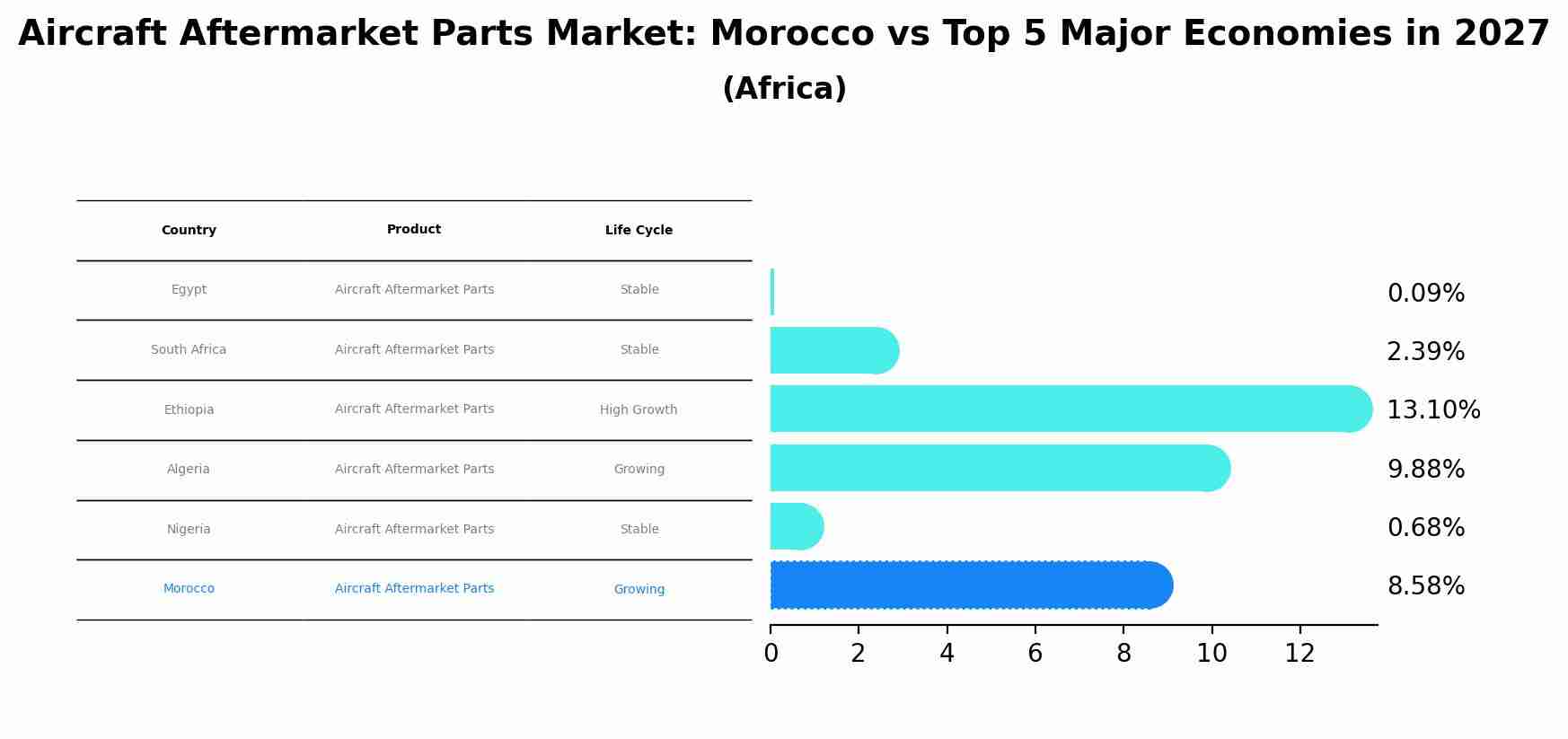 Aircraft Aftermarket Parts Market: Morocco vs Top 5 Major Economies in 2027 (Africa)