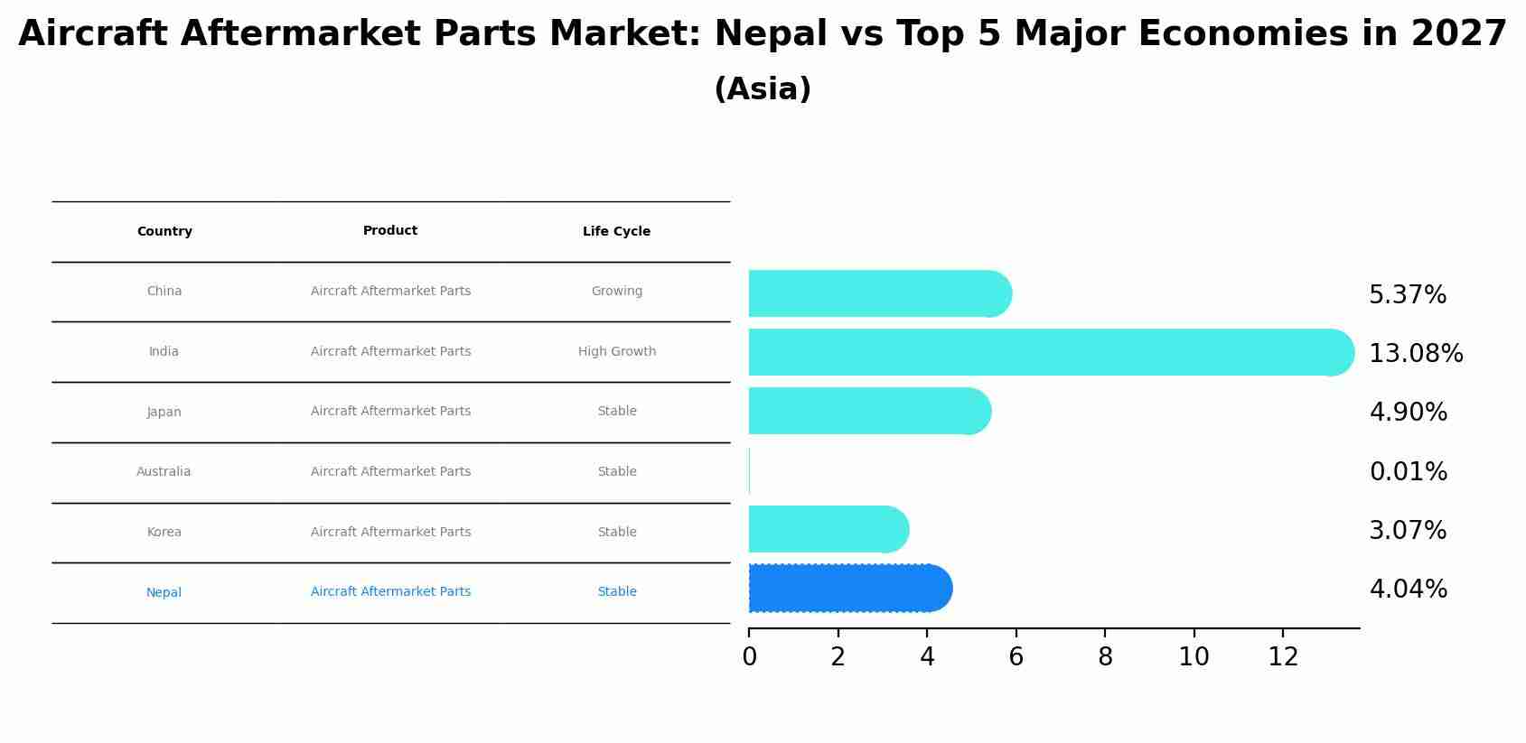 Aircraft Aftermarket Parts Market: Nepal vs Top 5 Major Economies in 2027 (Asia)