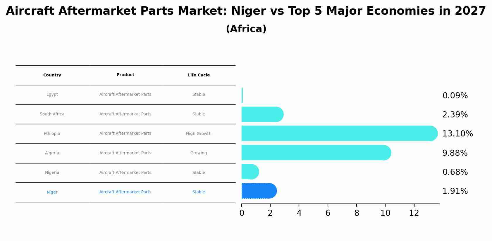 Aircraft Aftermarket Parts Market: Niger vs Top 5 Major Economies in 2027 (Africa)