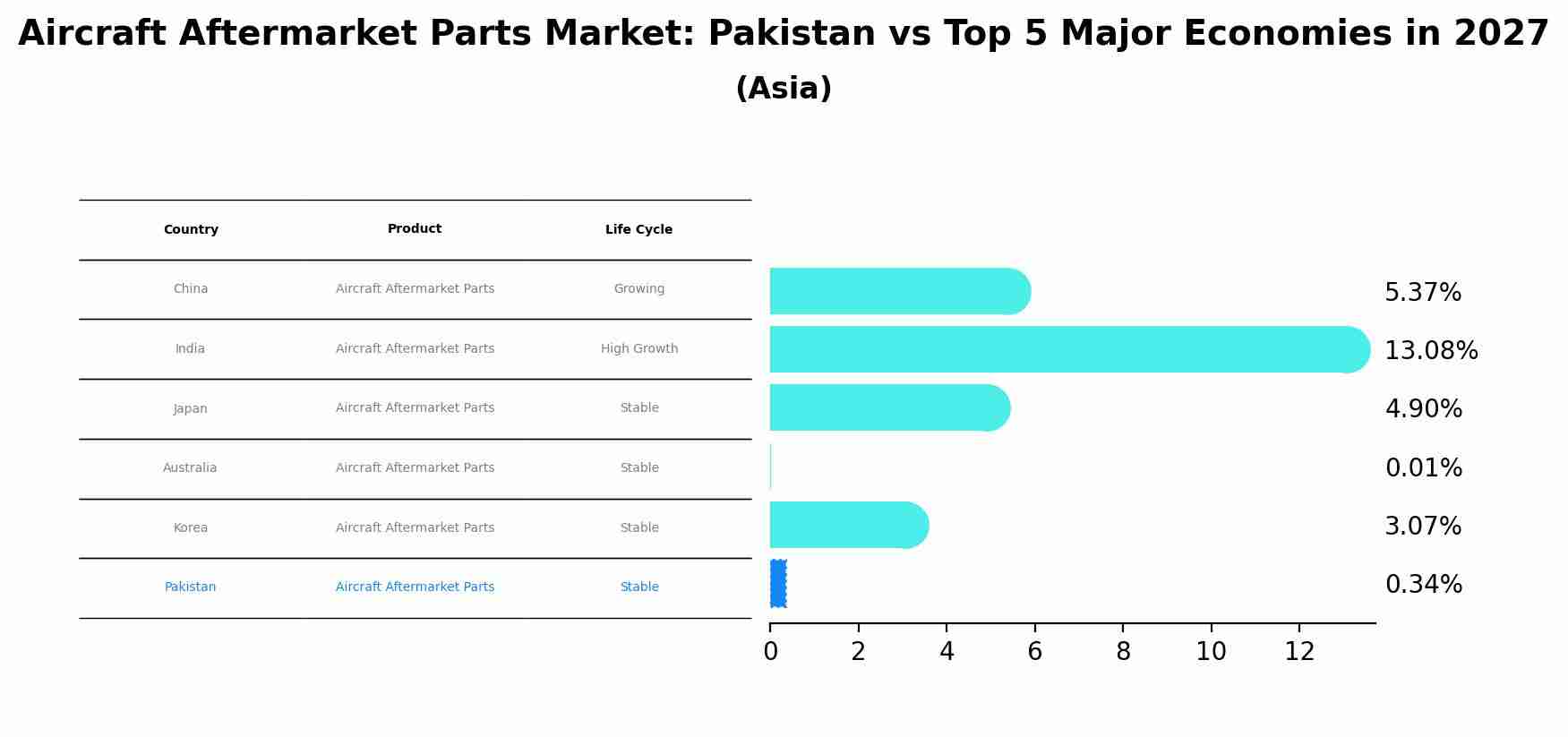 Aircraft Aftermarket Parts Market: Pakistan vs Top 5 Major Economies in 2027 (Asia)