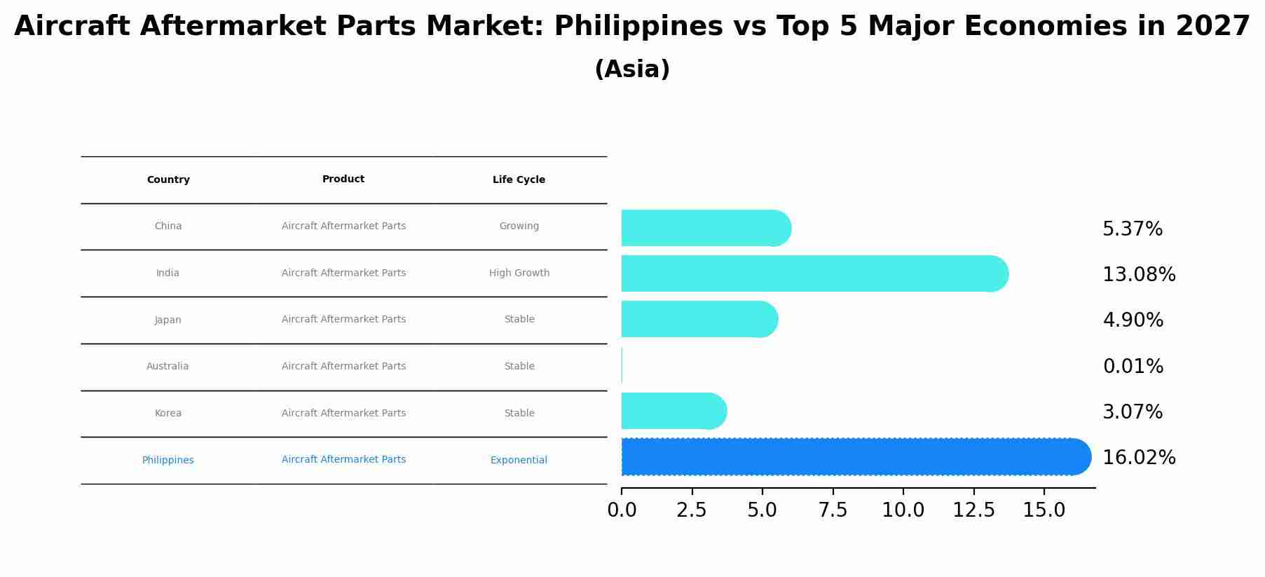 Aircraft Aftermarket Parts Market: Philippines vs Top 5 Major Economies in 2027 (Asia)