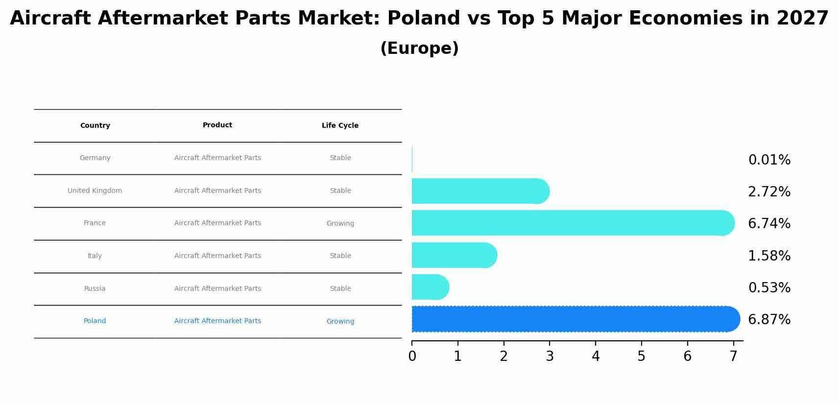 Aircraft Aftermarket Parts Market: Poland vs Top 5 Major Economies in 2027 (Europe)