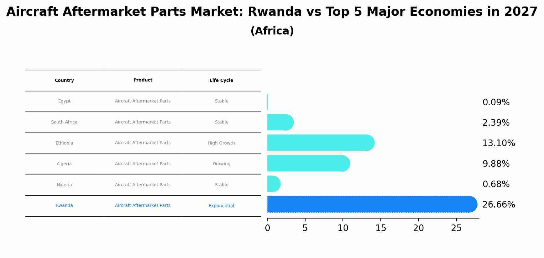 Aircraft Aftermarket Parts Market: Rwanda vs Top 5 Major Economies in 2027 (Africa)