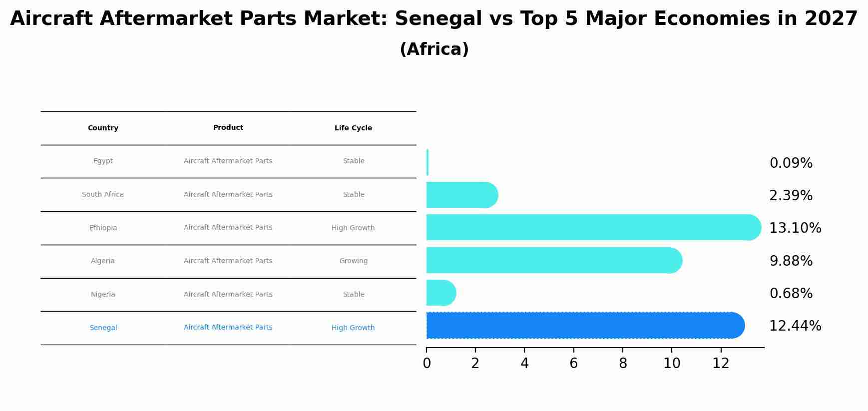 Aircraft Aftermarket Parts Market: Senegal vs Top 5 Major Economies in 2027 (Africa)
