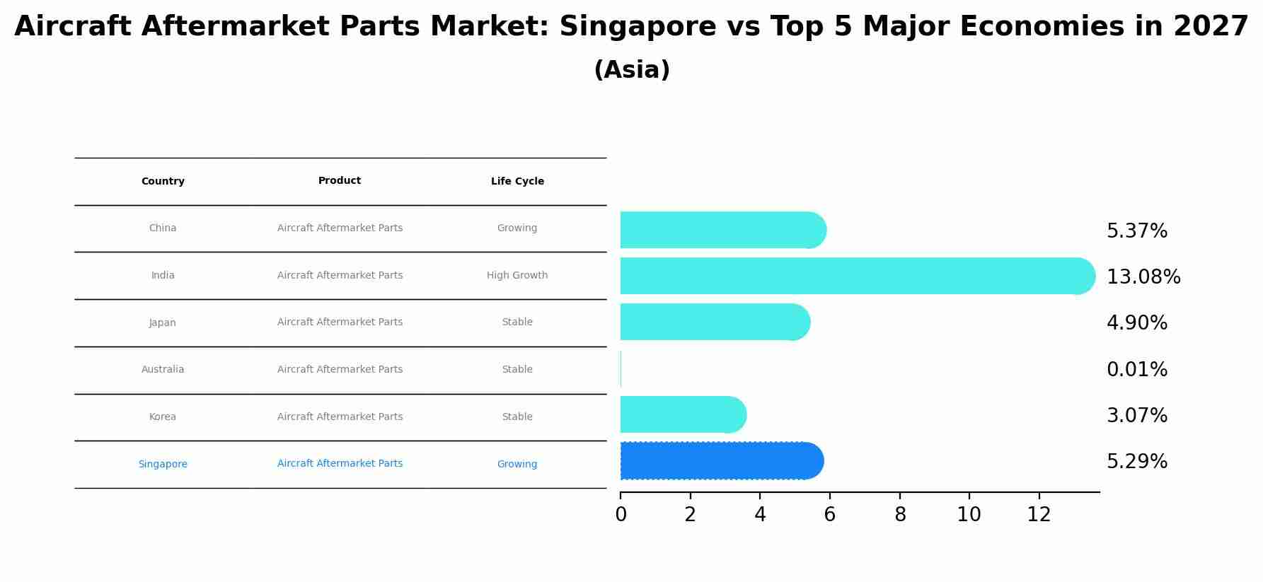 Aircraft Aftermarket Parts Market: Singapore vs Top 5 Major Economies in 2027 (Asia)