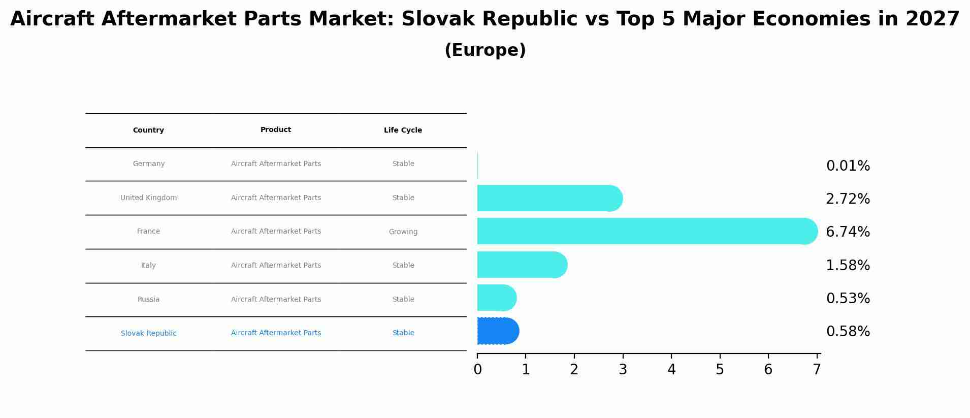 Aircraft Aftermarket Parts Market: Slovak Republic vs Top 5 Major Economies in 2027 (Europe)