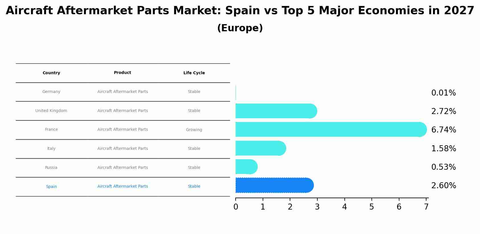 Aircraft Aftermarket Parts Market: Spain vs Top 5 Major Economies in 2027 (Europe)