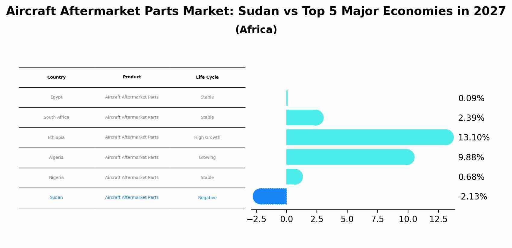Aircraft Aftermarket Parts Market: Sudan vs Top 5 Major Economies in 2027 (Africa)