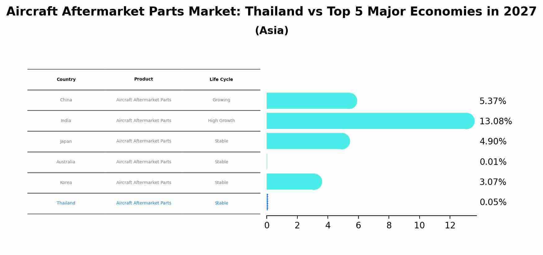 Aircraft Aftermarket Parts Market: Thailand vs Top 5 Major Economies in 2027 (Asia)