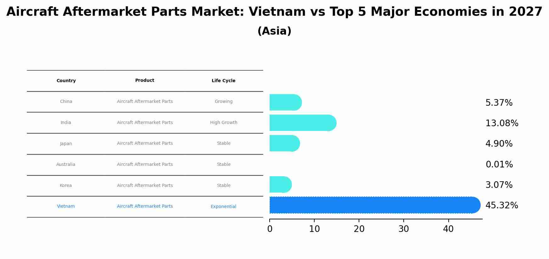 Aircraft Aftermarket Parts Market: Vietnam vs Top 5 Major Economies in 2027 (Asia)
