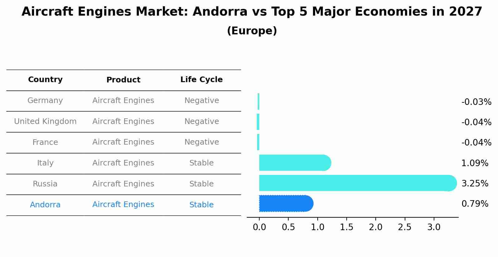 Aircraft Engines Market: Andorra vs Top 5 Major Economies in 2027 (Europe)
