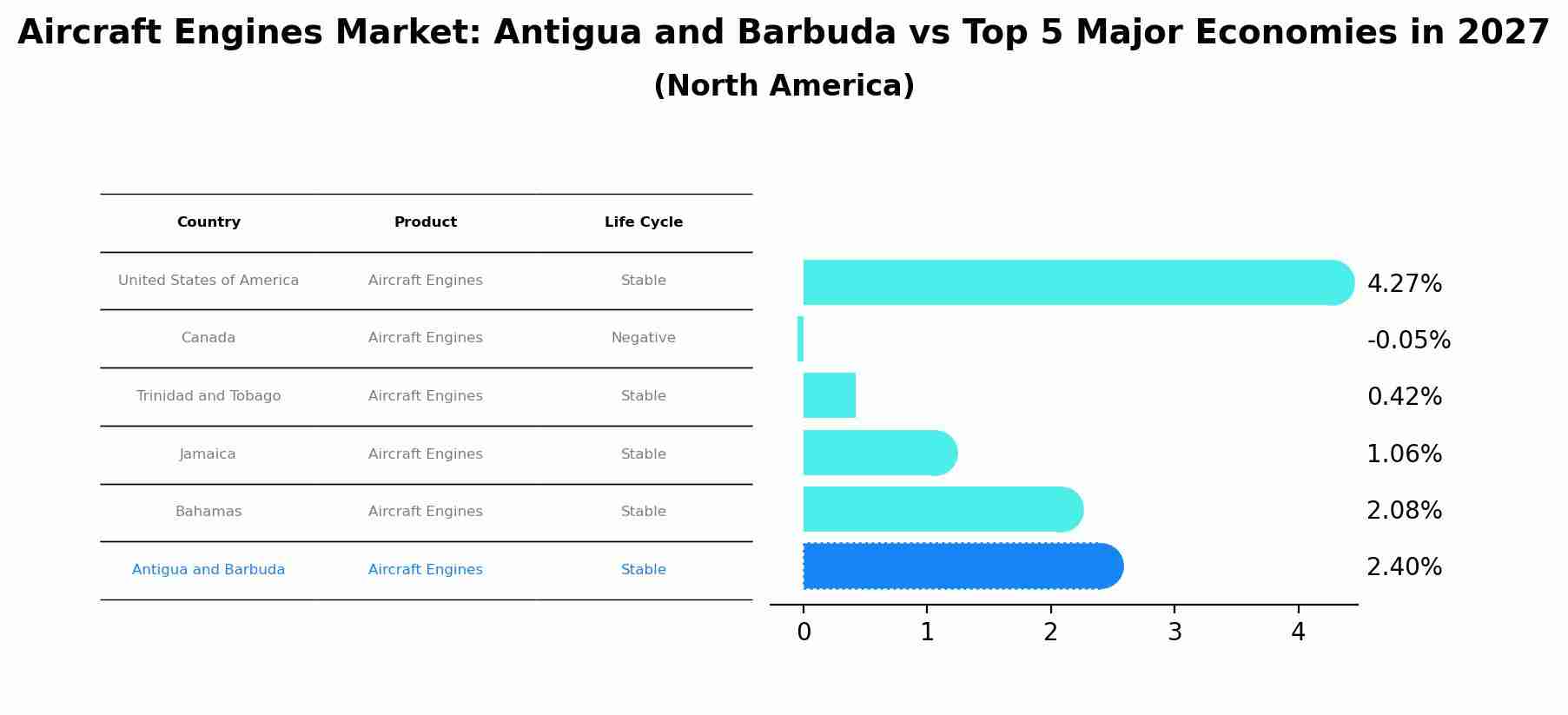 Aircraft Engines Market: Antigua and Barbuda vs Top 5 Major Economies in 2027 (North America)