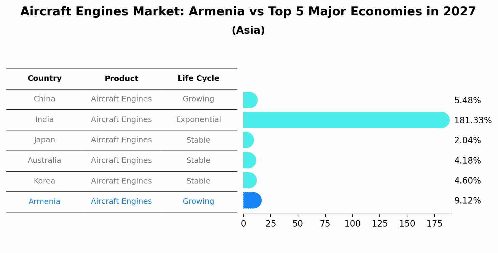 Aircraft Engines Market: Armenia vs Top 5 Major Economies in 2027 (Asia)