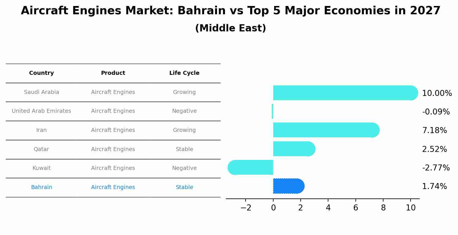 Aircraft Engines Market: Bahrain vs Top 5 Major Economies in 2027 (Middle East)