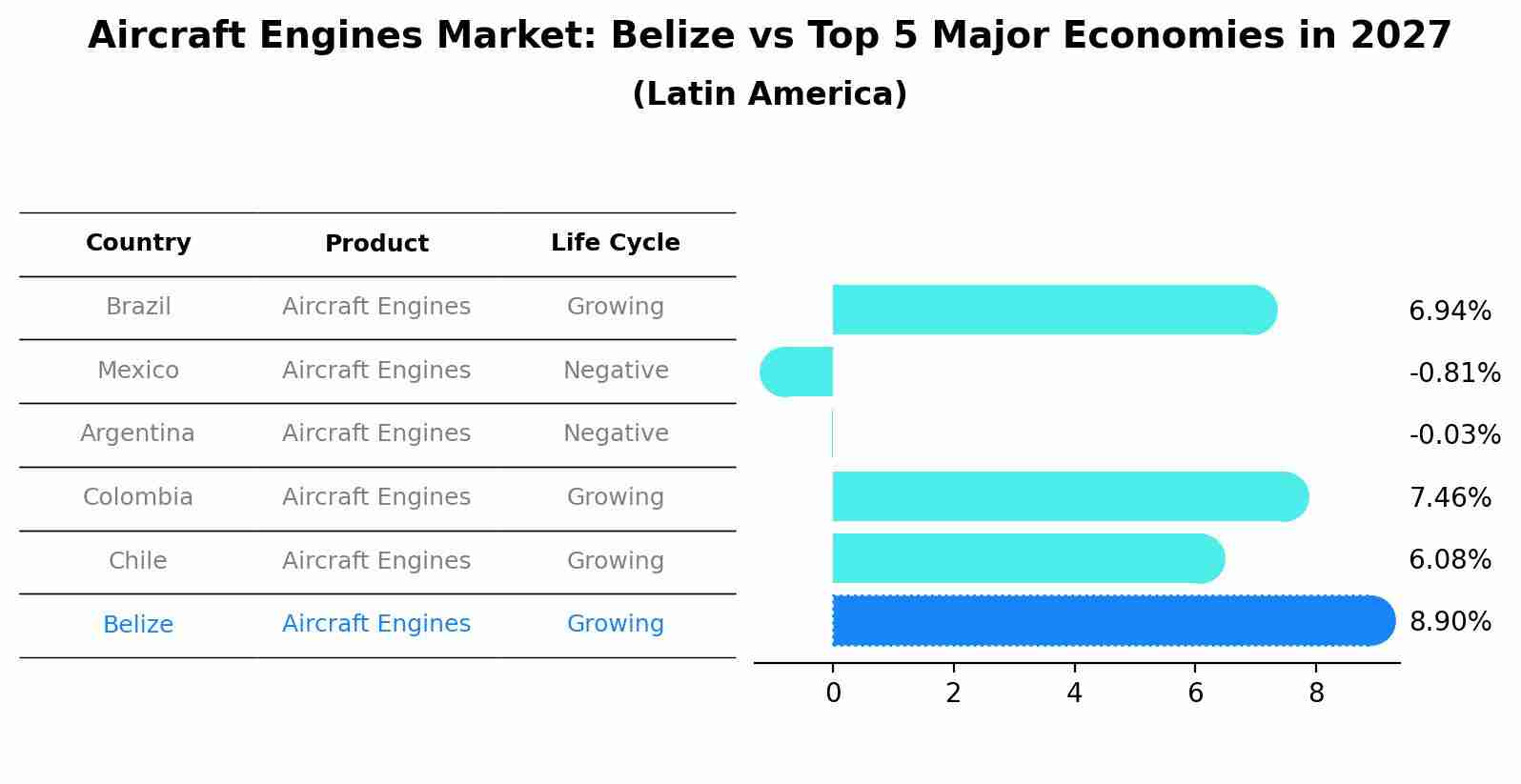 Aircraft Engines Market: Belize vs Top 5 Major Economies in 2027 (Latin America)