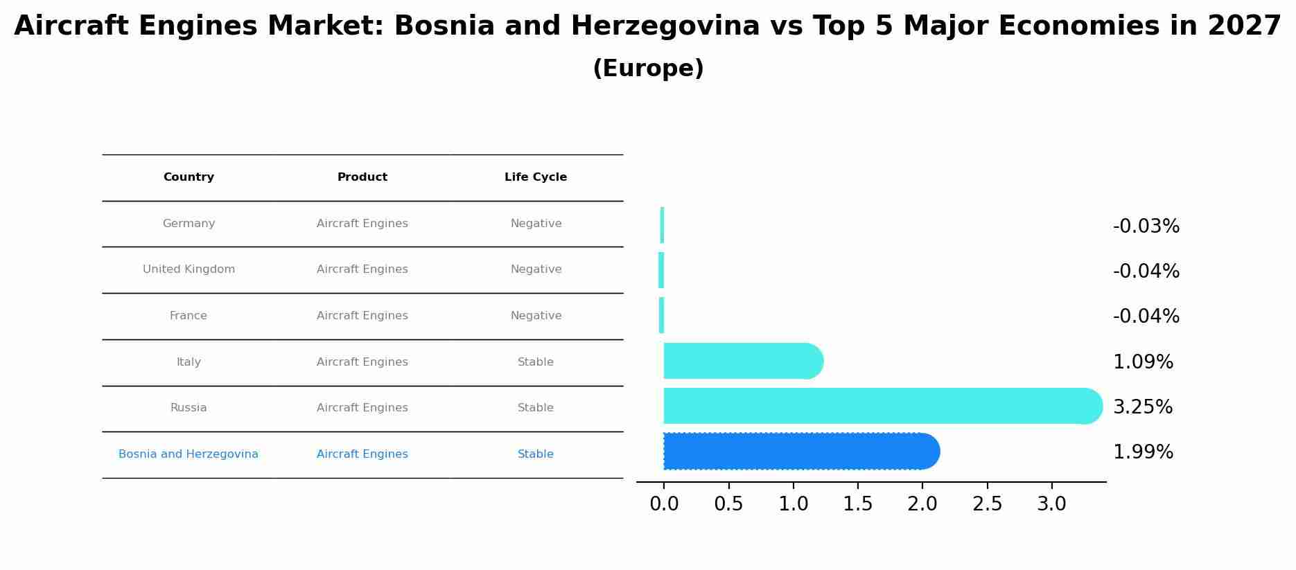 Aircraft Engines Market: Bosnia and Herzegovina vs Top 5 Major Economies in 2027 (Europe)