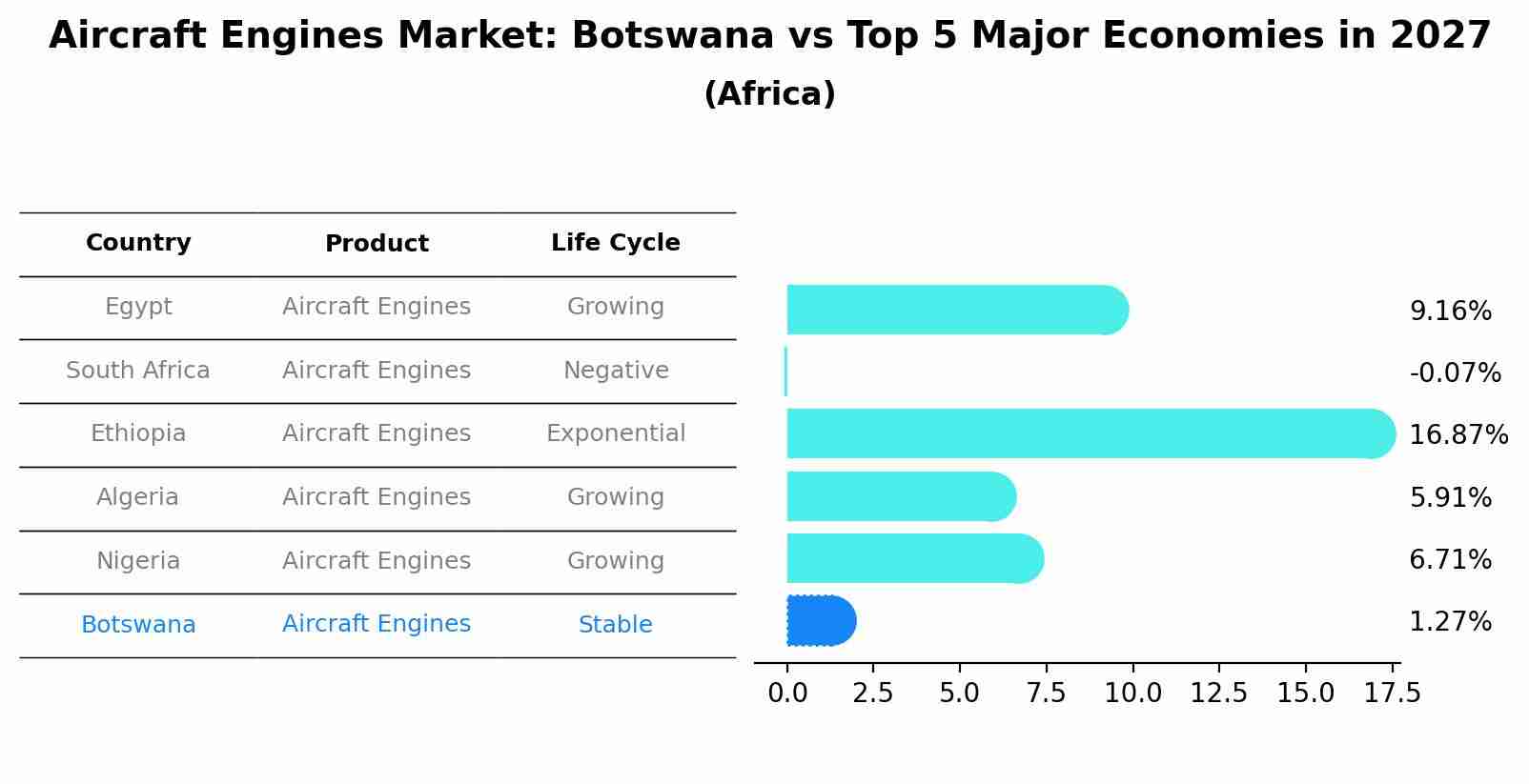 Aircraft Engines Market: Botswana vs Top 5 Major Economies in 2027 (Africa)