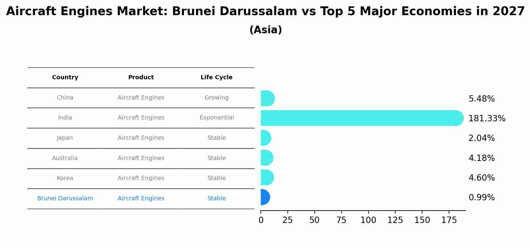 Aircraft Engines Market: Brunei Darussalam vs Top 5 Major Economies in 2027 (Asia)