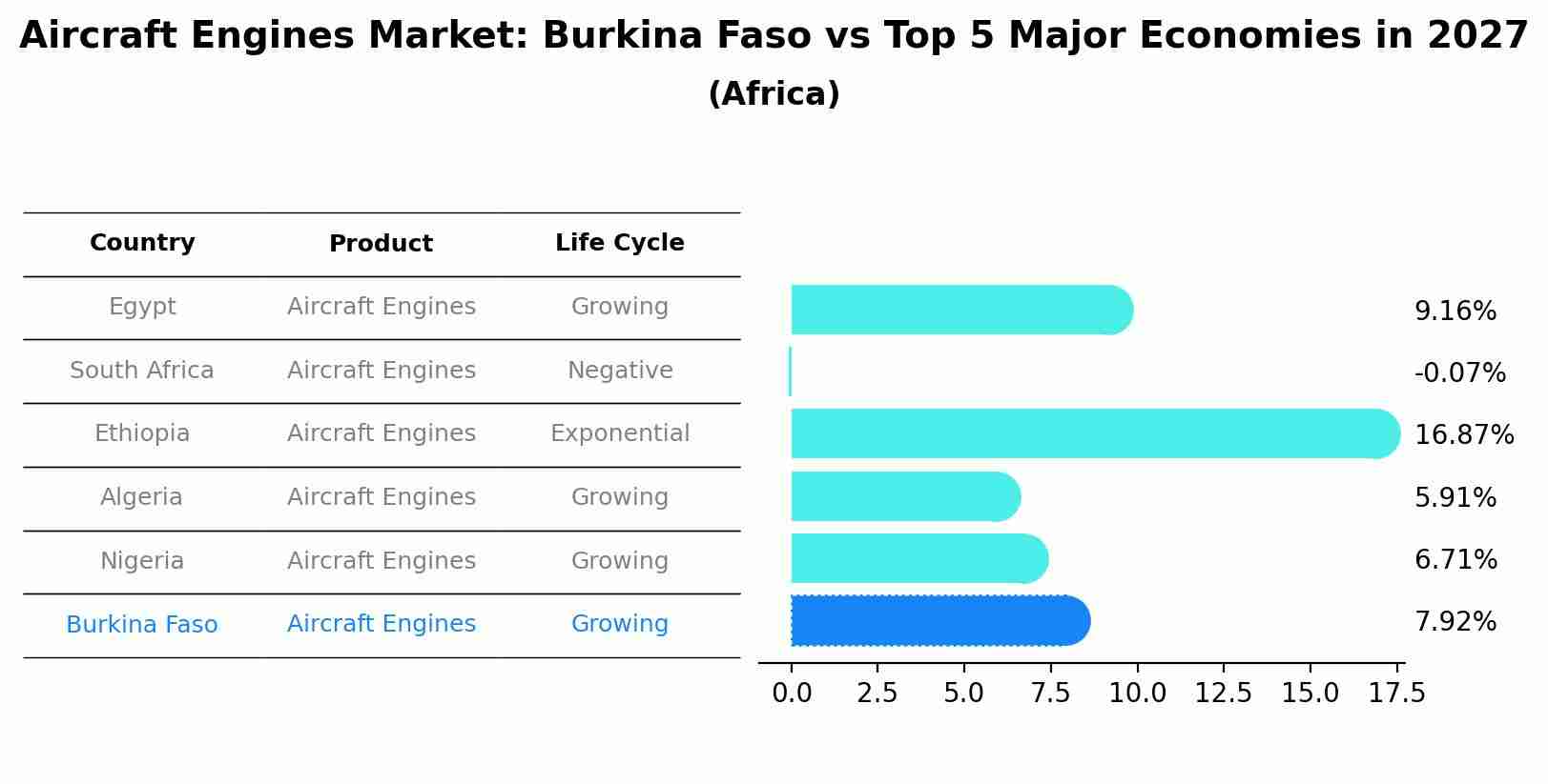 Aircraft Engines Market: Burkina Faso vs Top 5 Major Economies in 2027 (Africa)