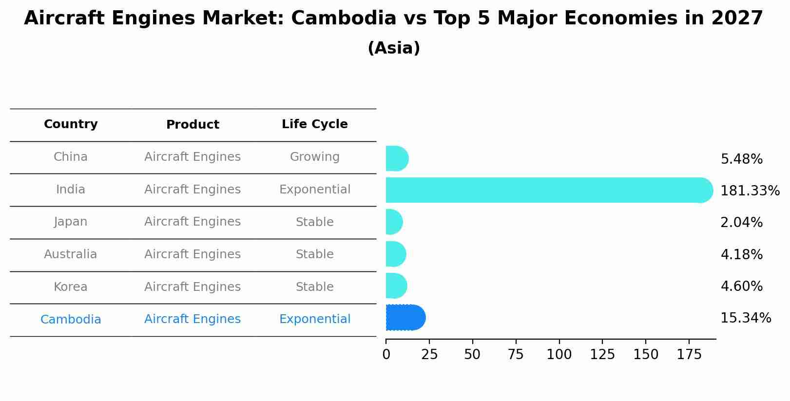 Aircraft Engines Market: Cambodia vs Top 5 Major Economies in 2027 (Asia)