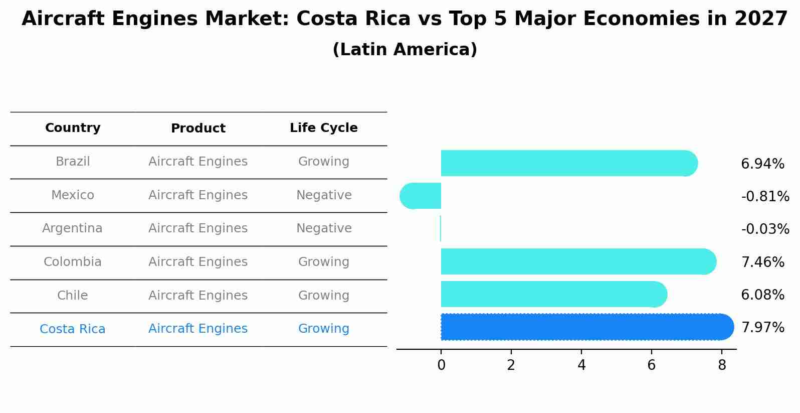 Aircraft Engines Market: Costa Rica vs Top 5 Major Economies in 2027 (Latin America)