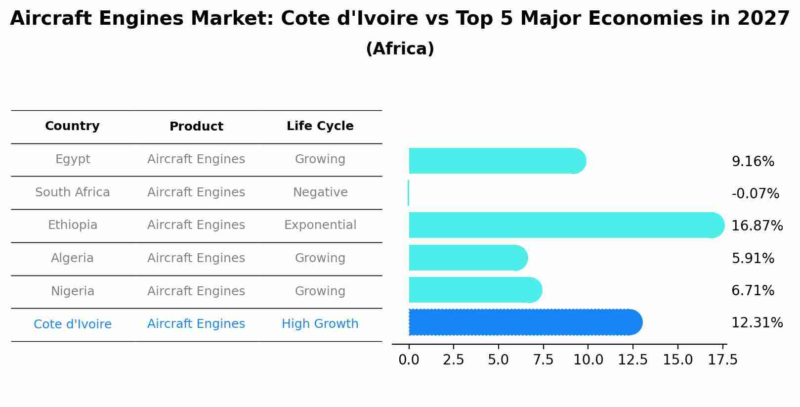 Aircraft Engines Market: Cote d'Ivoire vs Top 5 Major Economies in 2027 (Africa)