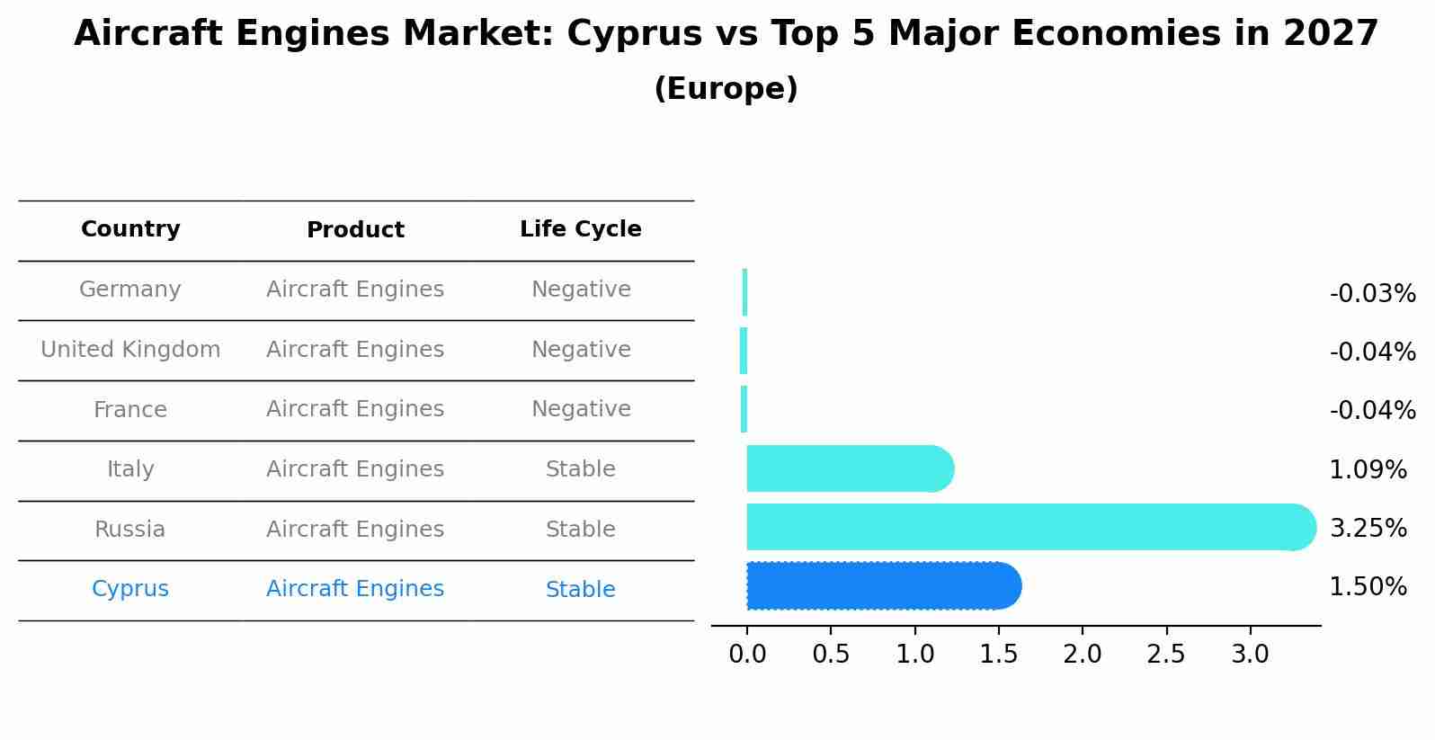 Aircraft Engines Market: Cyprus vs Top 5 Major Economies in 2027 (Europe)