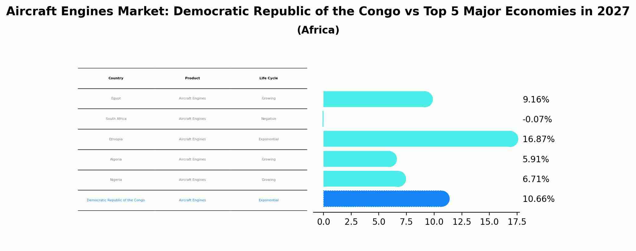 Aircraft Engines Market: Democratic Republic of the Congo vs Top 5 Major Economies in 2027 (Africa)
