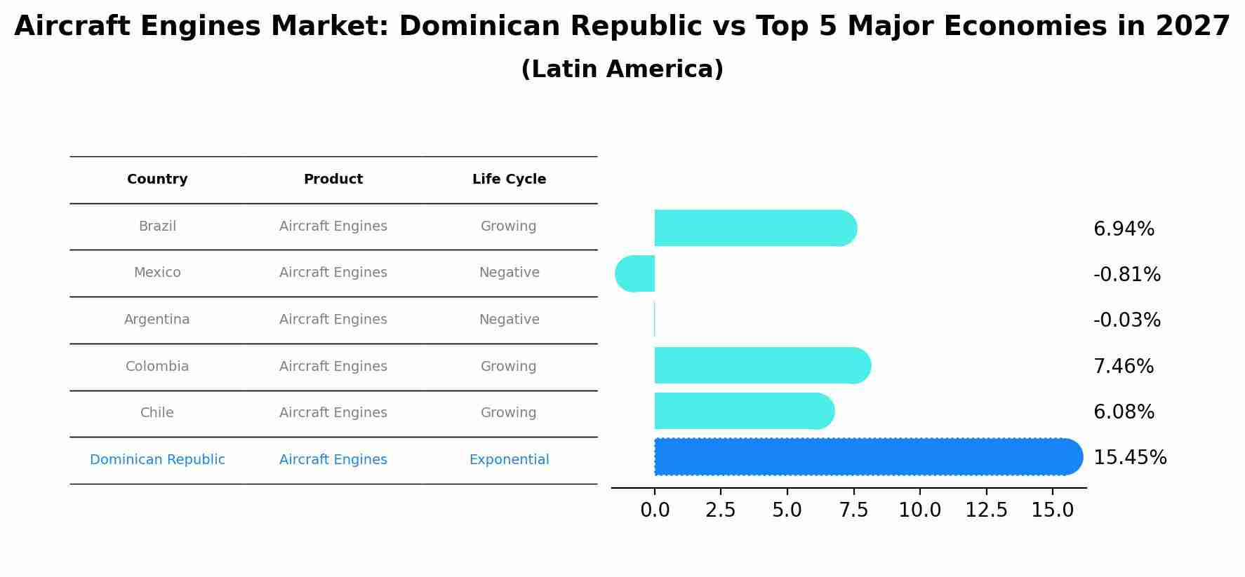 Aircraft Engines Market: Dominican Republic vs Top 5 Major Economies in 2027 (Latin America)