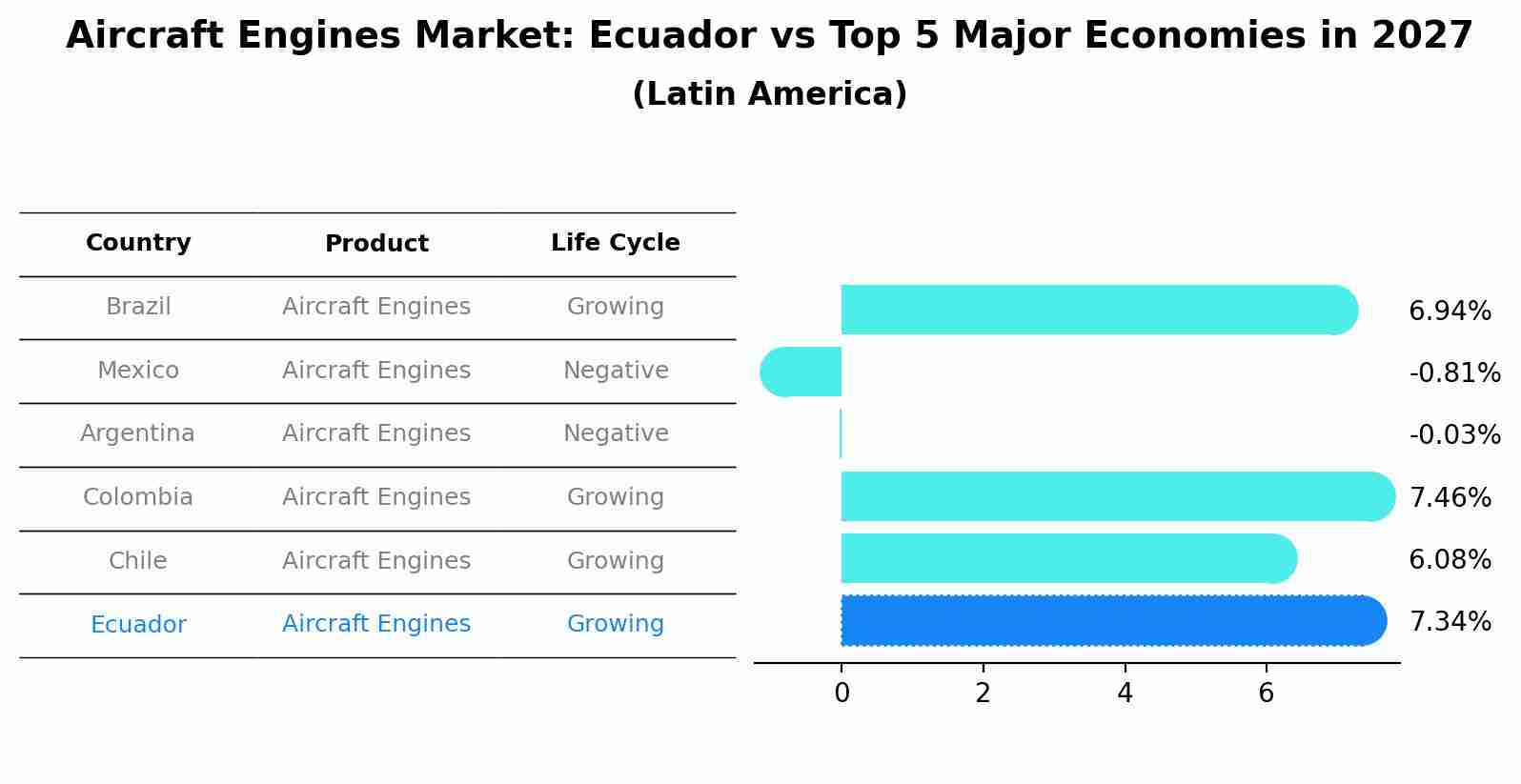 Aircraft Engines Market: Ecuador vs Top 5 Major Economies in 2027 (Latin America)