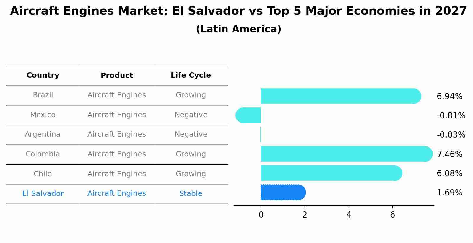 Aircraft Engines Market: El Salvador vs Top 5 Major Economies in 2027 (Latin America)