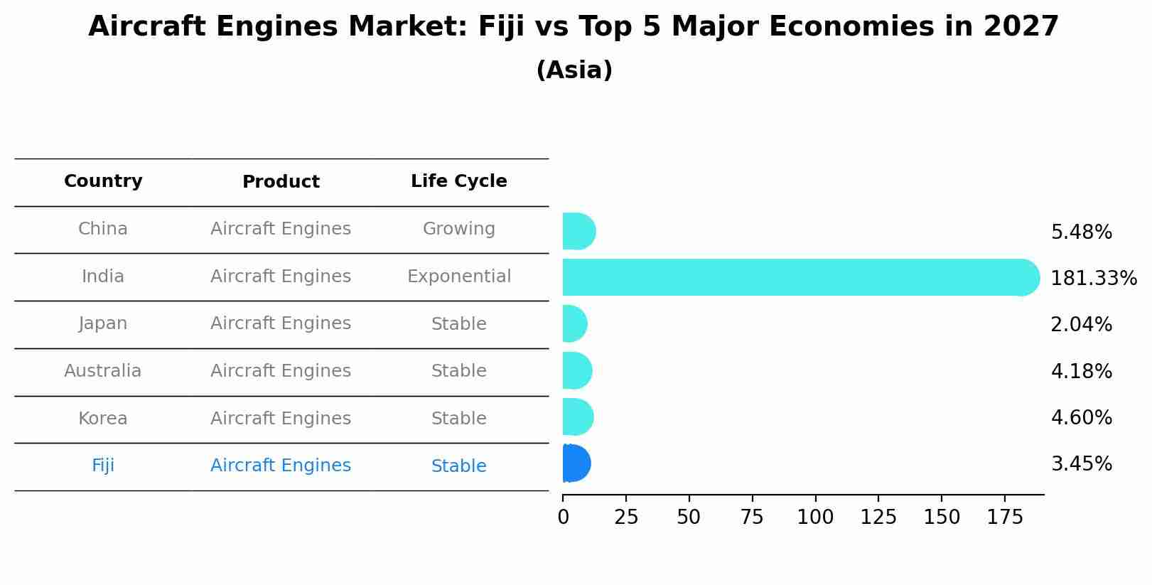 Aircraft Engines Market: Fiji vs Top 5 Major Economies in 2027 (Asia)