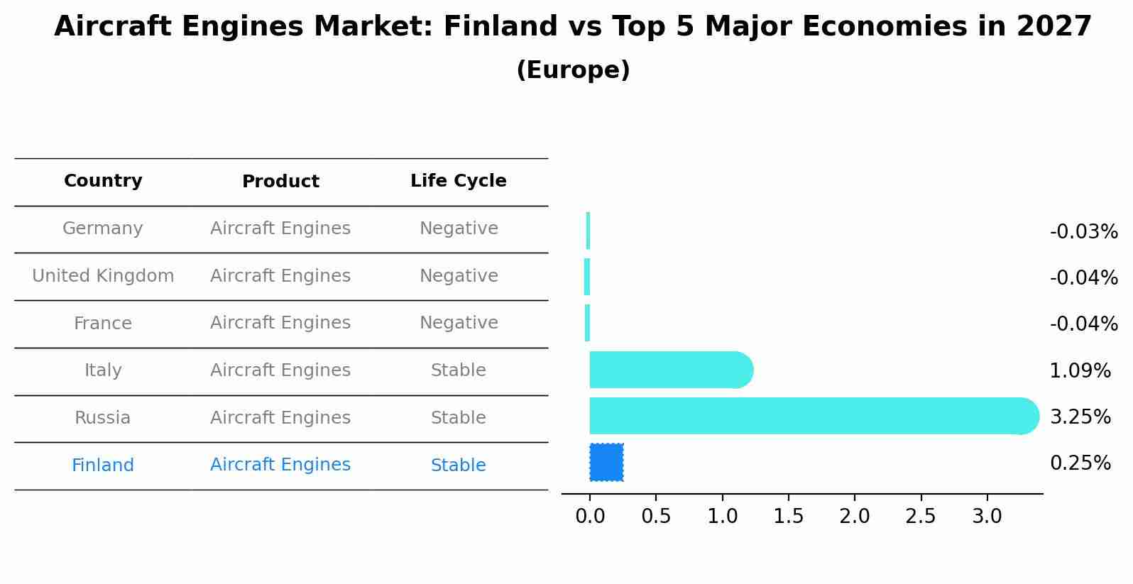 Aircraft Engines Market: Finland vs Top 5 Major Economies in 2027 (Europe)