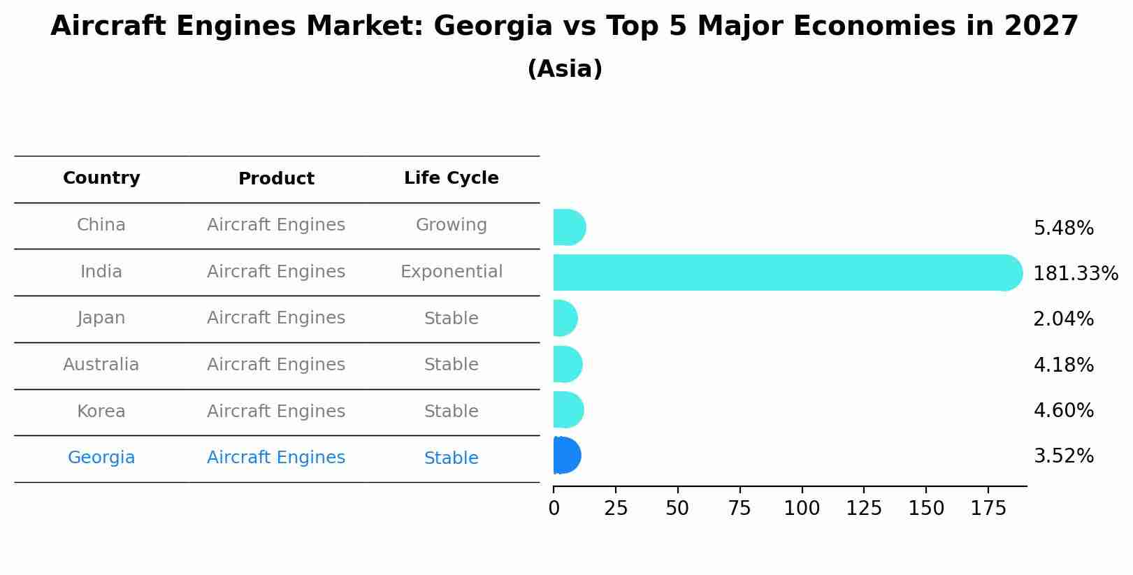 Aircraft Engines Market: Georgia vs Top 5 Major Economies in 2027 (Asia)