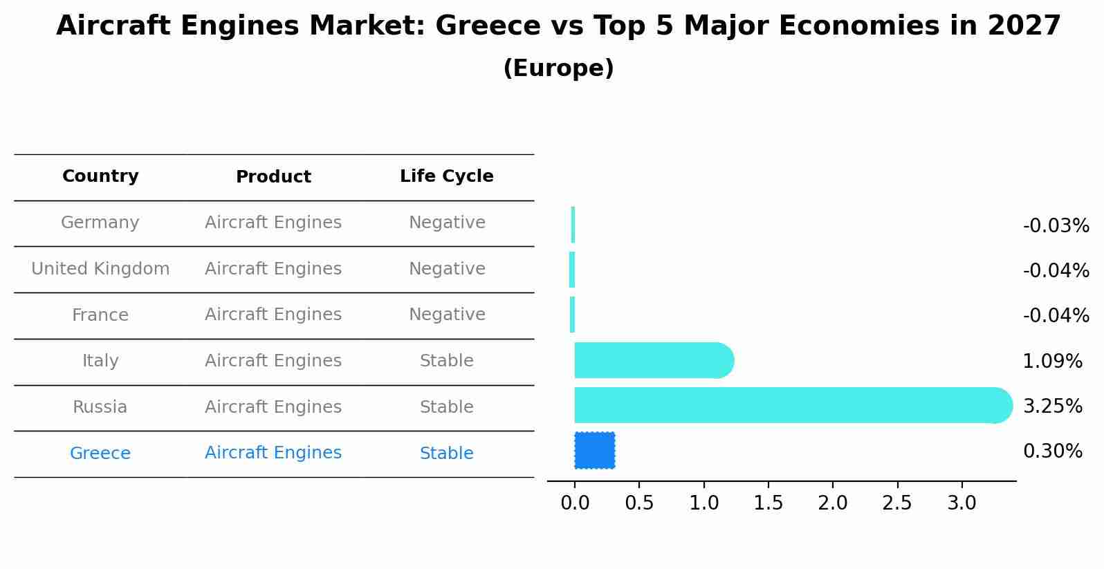 Aircraft Engines Market: Greece vs Top 5 Major Economies in 2027 (Europe)