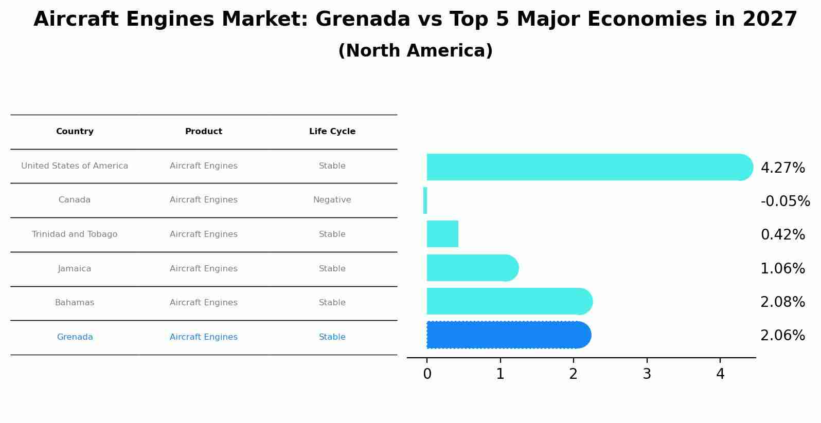 Aircraft Engines Market: Grenada vs Top 5 Major Economies in 2027 (North America)
